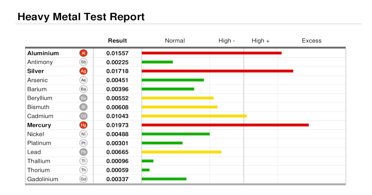 OligoScan heavy metal test report