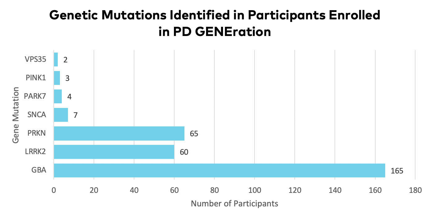 Parkinson's genetic graph