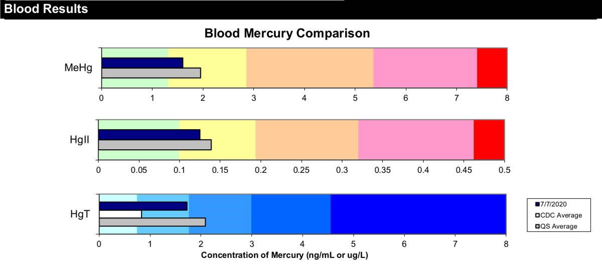 Mercury Tri-test graph